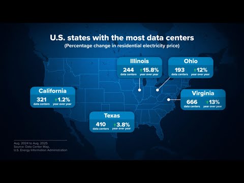 Here’s what’s happening to electricity bills in states with the most data centers