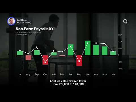 US Jobs Market Sends Disturbing Signals | Presented by CME Group